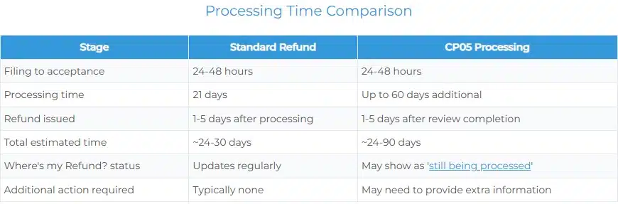 Processing time comparison