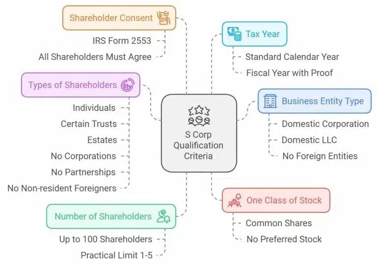 信息图表概述有限责任公司转为 S 公司的主要标准，包括股东类型、同意要求、纳税年度选择以及 S 公司资格的股票类别限制。