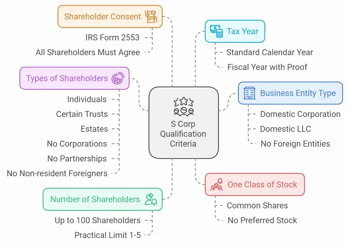 Infographie présentant les principaux critères de conversion d'une LLC en S Corp, notamment les types d'actionnaires, les exigences en matière de consentement, les options relatives à l'année fiscale et les limites des catégories d'actions pour l'obtention du statut de S Corp.