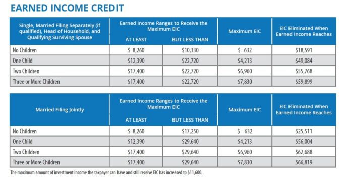 Crédito por ingresos del trabajo 2024